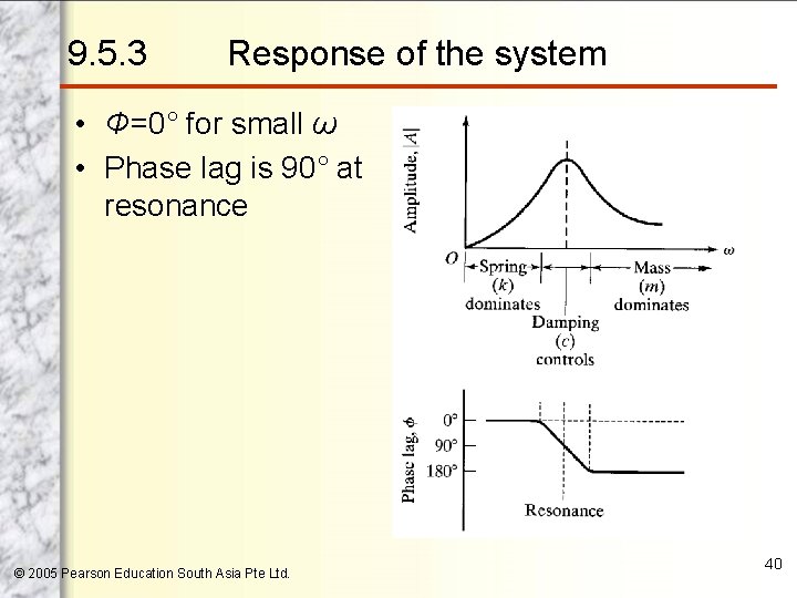 9. 5. 3 Response of the system • Φ=0° for small ω • Phase