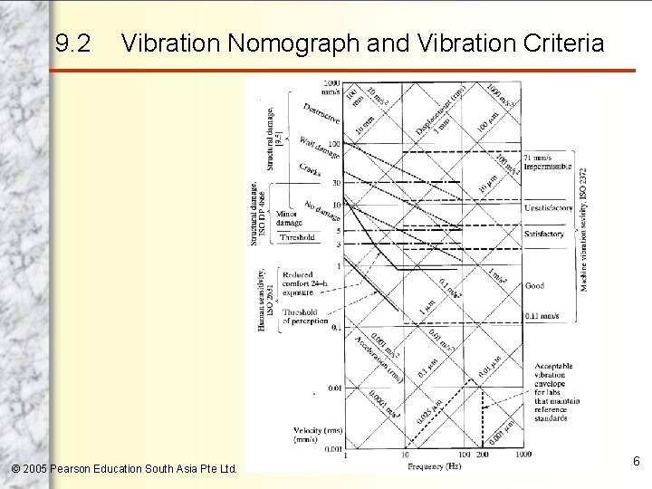 9. 2 Vibration Nomograph and Vibration Criteria © 2005 Pearson Education South Asia Pte