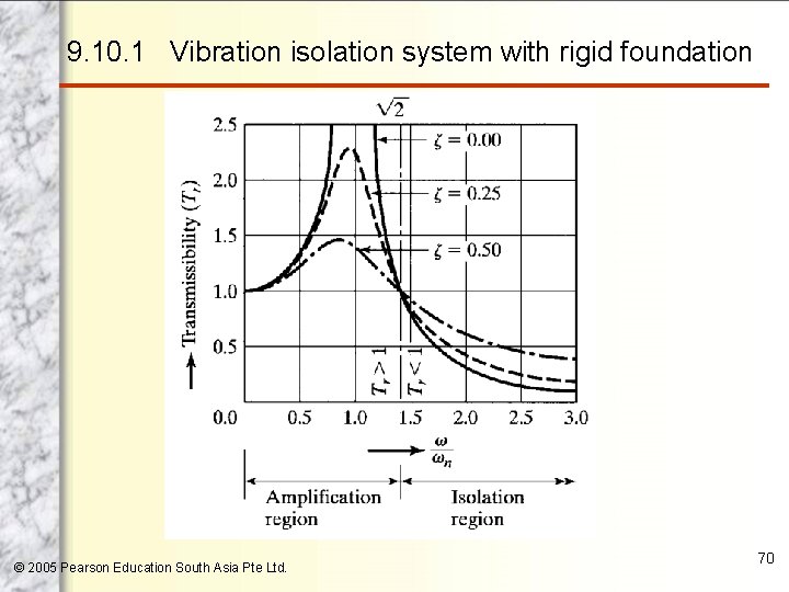9. 10. 1 Vibration isolation system with rigid foundation © 2005 Pearson Education South