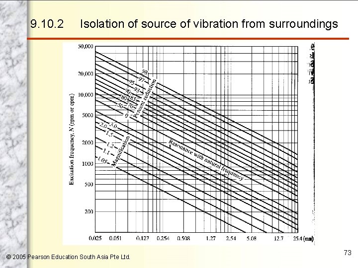 9. 10. 2 Isolation of source of vibration from surroundings © 2005 Pearson Education