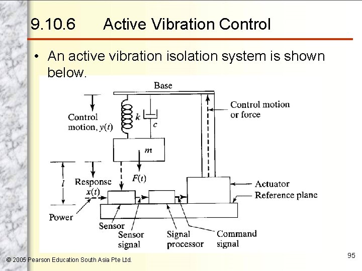 9. 10. 6 Active Vibration Control • An active vibration isolation system is shown