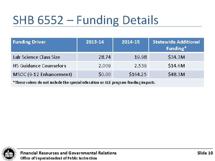 SHB 6552 – Funding Details Funding Driver 2013 -14 2014 -15 Statewide Additional Funding*