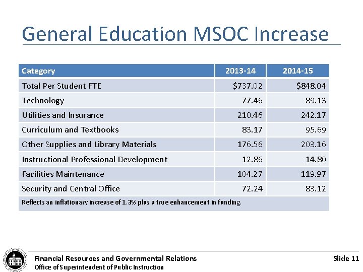 General Education MSOC Increase Category Total Per Student FTE 2013 -14 $737. 02 $848.