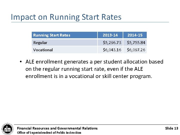 Impact on Running Start Rates 2013 -14 2014 -15 Regular $5, 296. 73 $5,