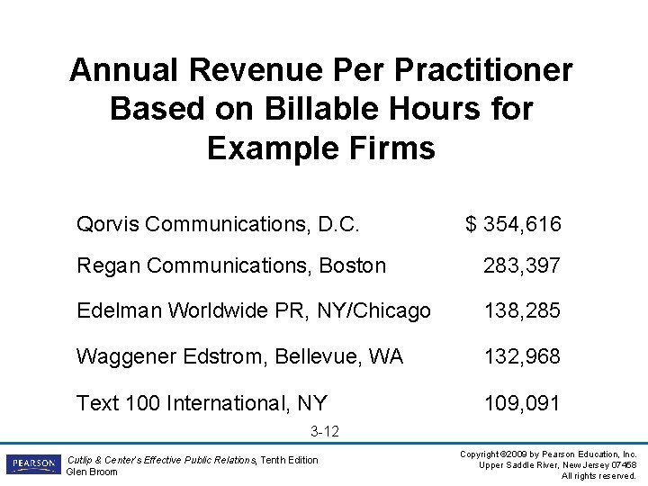 Annual Revenue Per Practitioner Based on Billable Hours for Example Firms Qorvis Communications, D.