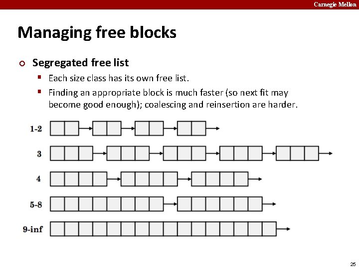 Carnegie Mellon Managing free blocks ¢ Segregated free list § Each size class has