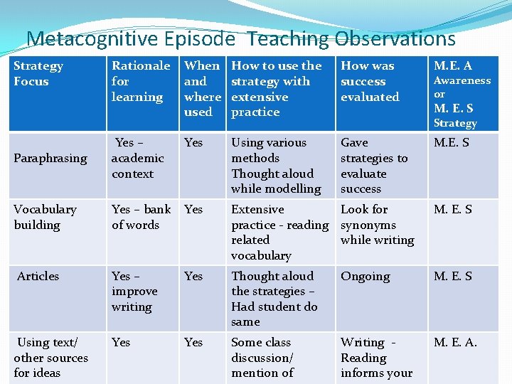 Metacognitive Episode Teaching Observations Strategy Focus Rationale for learning When and where used How