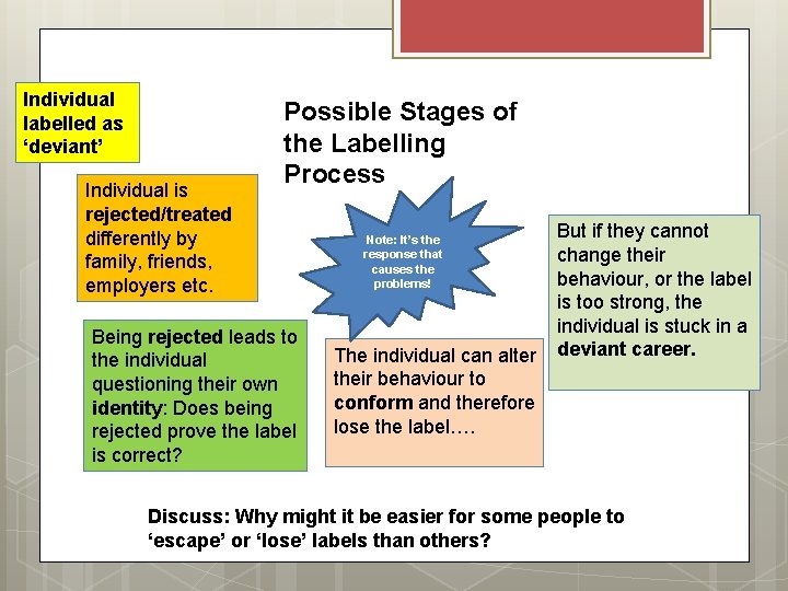 Individual labelled as ‘deviant’ Individual is rejected/treated differently by family, friends, employers etc. Possible