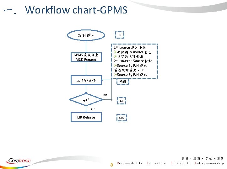 一. Workflow chart-GPMS RD 設計選材 1 st source : RD 發動 Ø新機種By model 發出