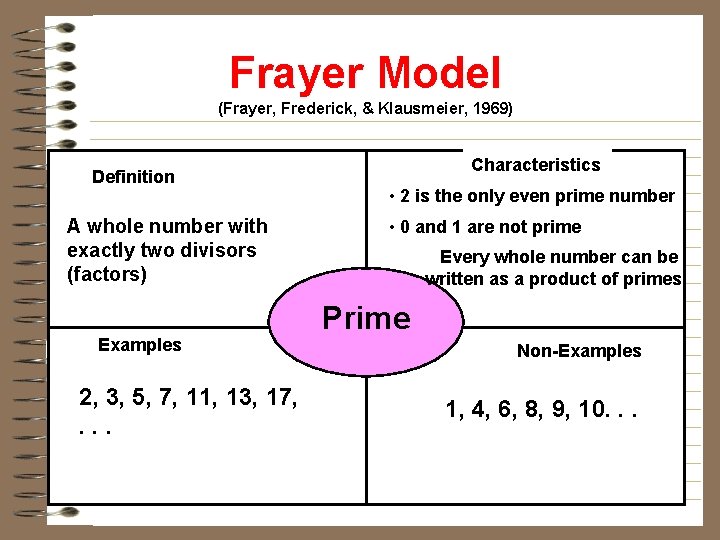Frayer Model (Frayer, Frederick, & Klausmeier, 1969) Definition A whole number with exactly two