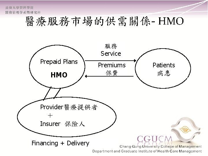 醫療服務市場的供需關係- HMO 服務 Service Prepaid Plans HMO Provider醫療提供者 ＋ Insurer 保險人 Financing + Delivery