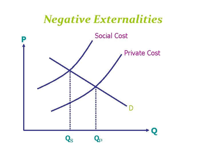 Negative Externalities Social Cost P Private Cost D QS QP Q 