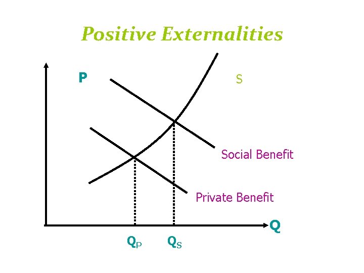 Positive Externalities P S Social Benefit Private Benefit Q QP QS 