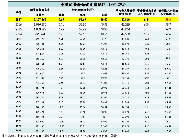 臺灣的醫療保健支出統計 , 1994 -2017 年份 總醫療保健支出 部門分配比重(%) 平均每人醫療保 醫療保健支出佔 被保險人口佔總 健支出(元) GDP的比重(%) 人口比例(%) (百萬元)