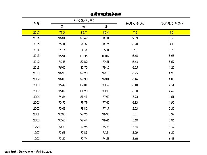 臺灣的總體健康指標 年份 平均餘命(歲) 粗死亡率(‰) 嬰兒死亡率(‰) 80. 4 7. 3 4. 0 83. 42 80.