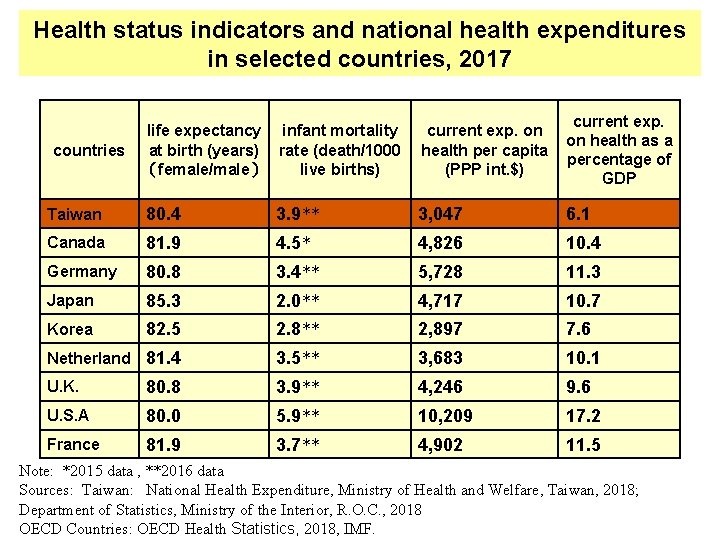 Health status indicators and national health expenditures in selected countries, 2017 countries life expectancy