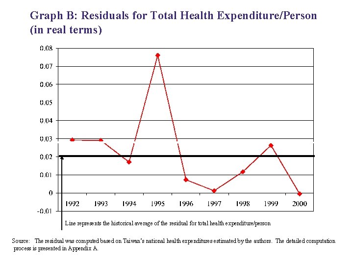 Graph B: Residuals for Total Health Expenditure/Person (in real terms) Line represents the historical