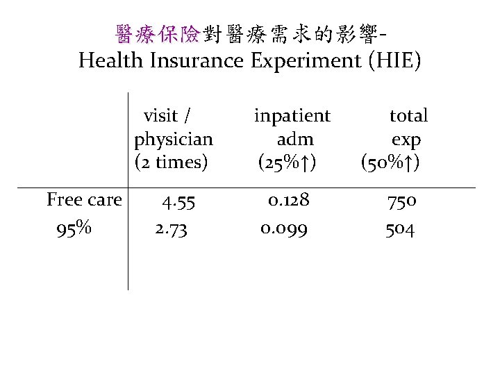 醫療保險對醫療需求的影響醫療保險 Health Insurance Experiment (HIE) visit / physician (2 times) Free care 95% 4.