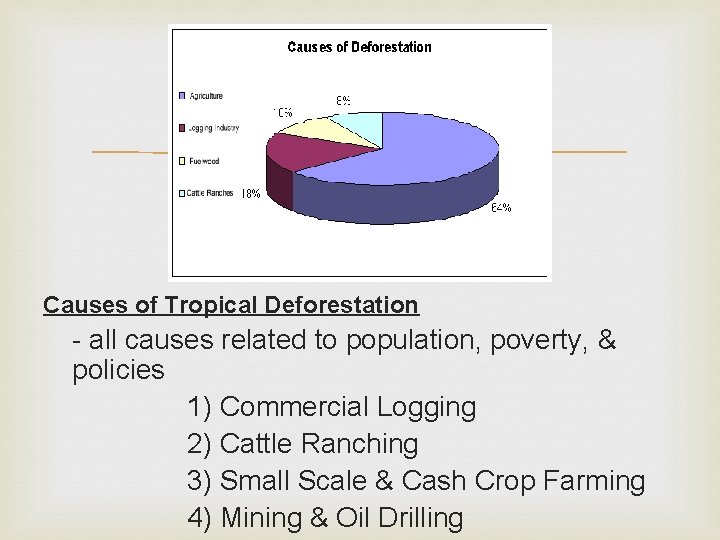  Causes of Tropical Deforestation - all causes related to population, poverty, & policies