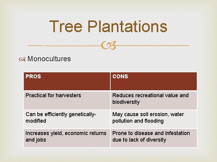 Tree Plantations Monocultures PROS CONS Practical for harvesters Reduces recreational value and biodiversity Can