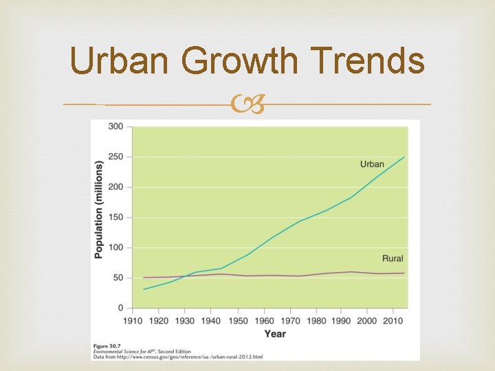 Urban Growth Trends 