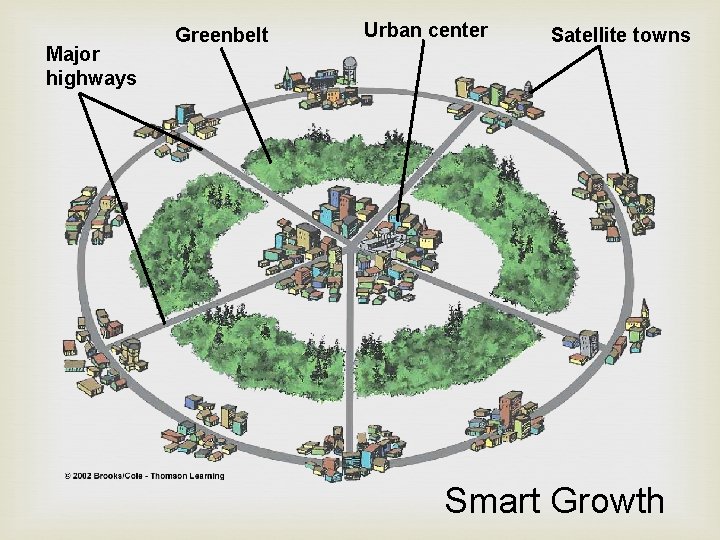 Major highways Greenbelt Urban center Satellite towns Smart Growth 