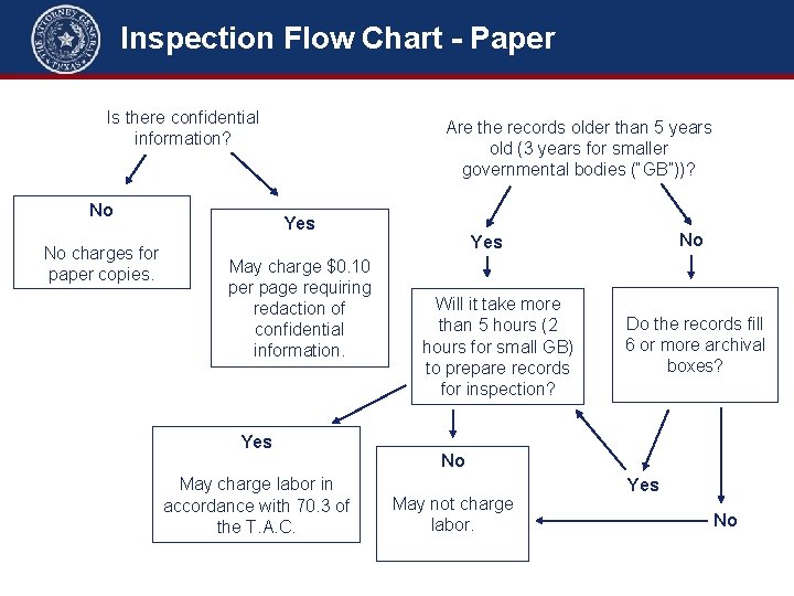 Inspection Flow Chart - Paper Is there confidential information? No No charges for paper
