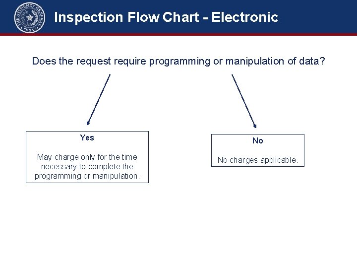 Inspection Flow Chart - Electronic Does the request require programming or manipulation of data?