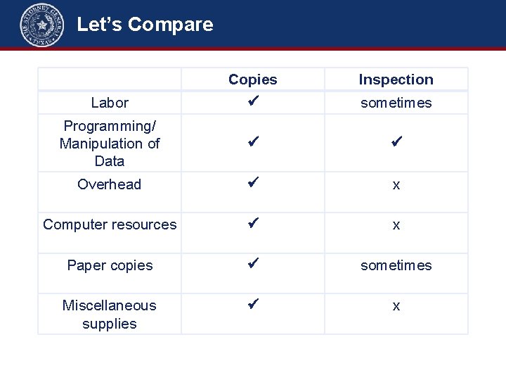 Let’s Compare Copies Inspection Labor sometimes Programming/ Manipulation of Data Overhead x Computer resources