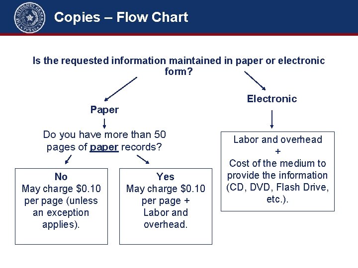 Copies – Flow Chart Is the requested information maintained in paper or electronic form?