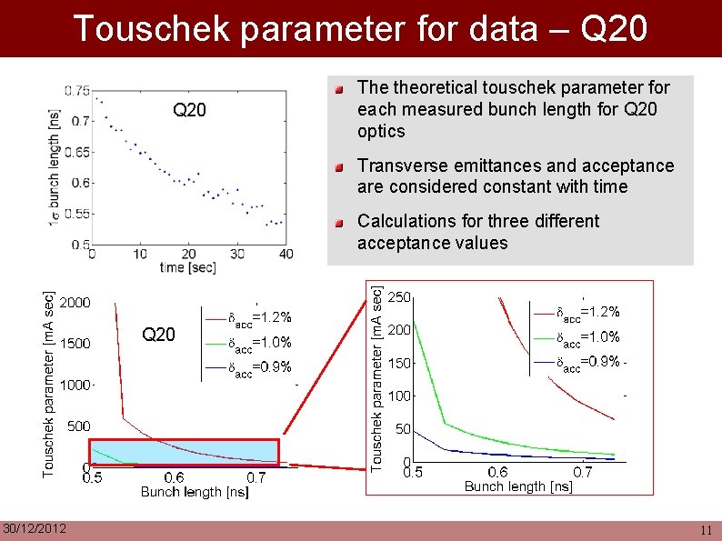 Touschek parameter for data – Q 20 The theoretical touschek parameter for each measured