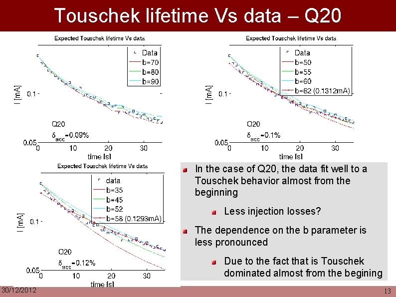 Touschek lifetime Vs data – Q 20 In the case of Q 20, the