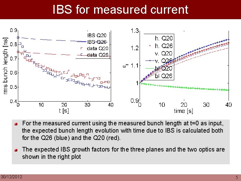 IBS for measured current For the measured current using the measured bunch length at