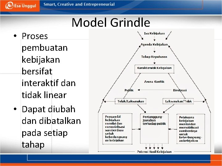 Model Grindle • Proses pembuatan kebijakan bersifat interaktif dan tidak linear • Dapat diubah Model Grindle • Proses pembuatan kebijakan bersifat interaktif dan tidak linear • Dapat diubah