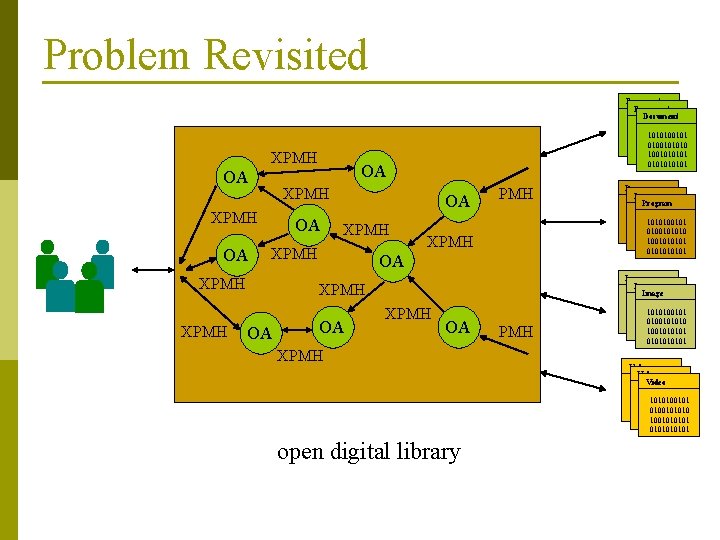 Problem Revisited XPMH OA OA OA XPMH OA XPMH OA Document 1010100101 0100101010 1001010101