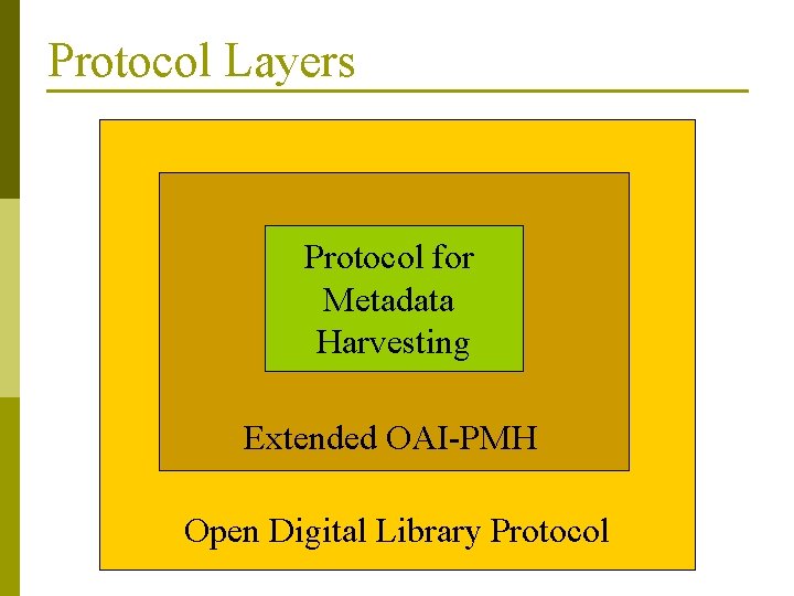 Protocol Layers Protocol for Metadata Harvesting Extended OAI-PMH Open Digital Library Protocol 