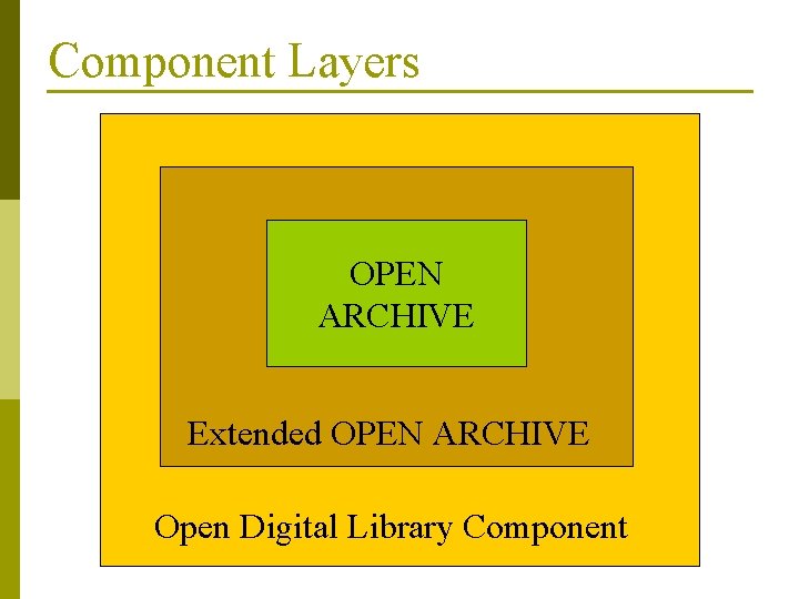 Component Layers OPEN ARCHIVE Extended OPEN ARCHIVE Open Digital Library Component 