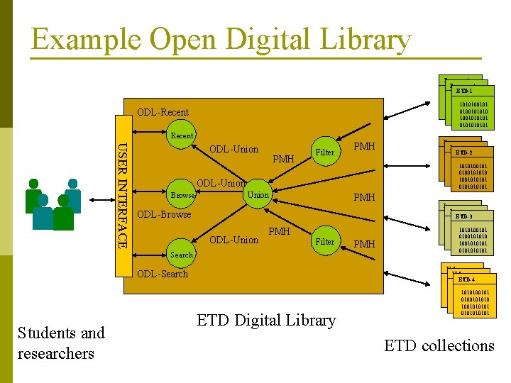 Example Open Digital Library Document ETD-1 1010100101 0100101010 1001010101 010101 ODL-Recent USER INTERFACE ODL-Union