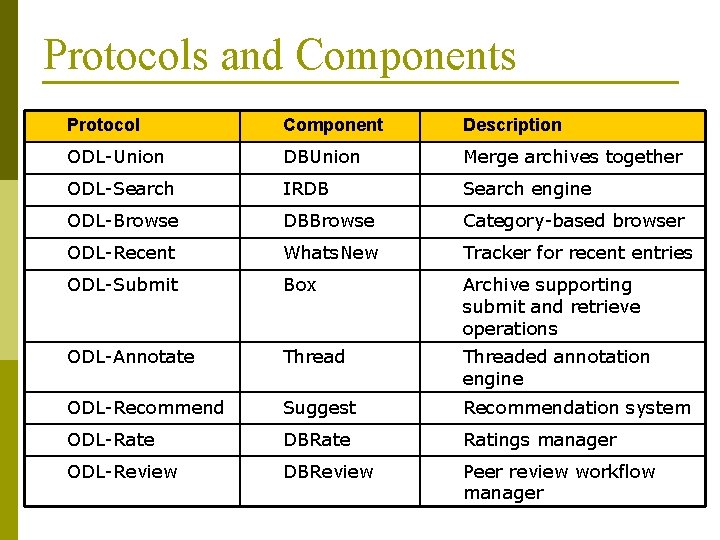 Protocols and Components Protocol Component Description ODL-Union DBUnion Merge archives together ODL-Search IRDB Search