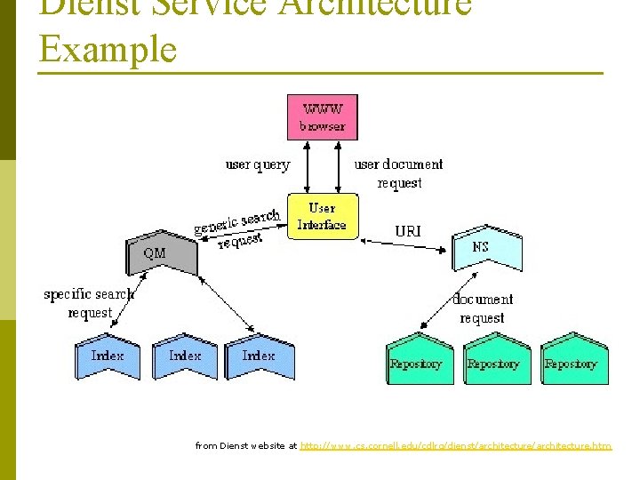 Dienst Service Architecture Example from Dienst website at http: //www. cs. cornell. edu/cdlrg/dienst/architecture. htm