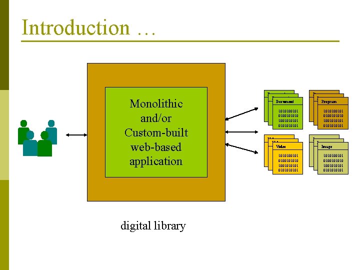 Introduction … ? Monolithic and/or Custom-built web-based application digital library Document 1010100101 0100101010 1001010101