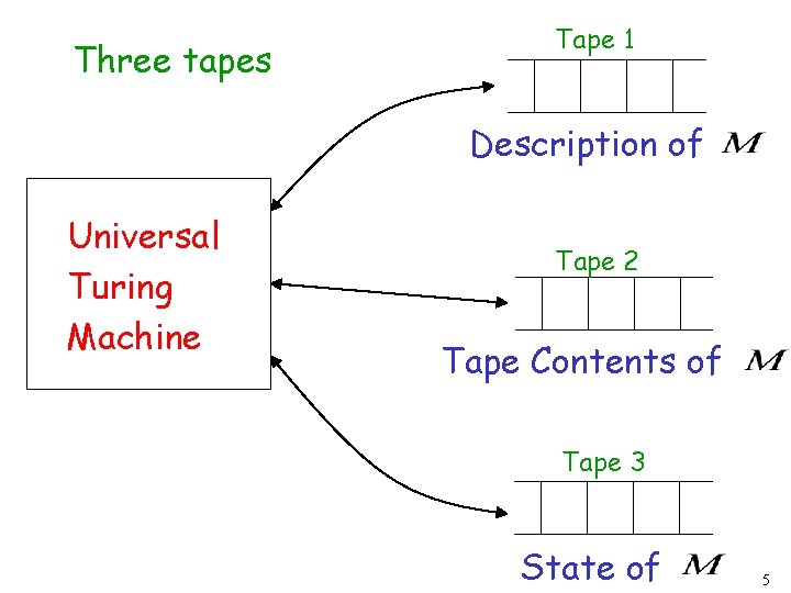 Three tapes Tape 1 Description of Universal Turing Machine Tape 2 Tape Contents of