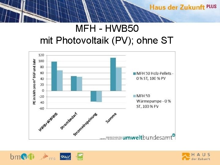 MFH - HWB 50 mit Photovoltaik (PV); ohne ST 