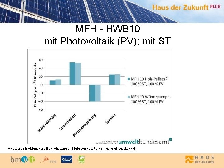 MFH - HWB 10 mit Photovoltaik (PV); mit ST X Heizlast ist so klein,