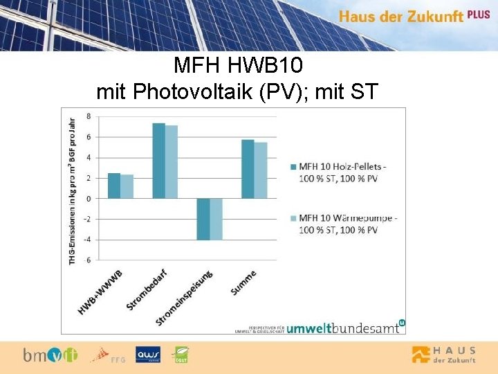 MFH HWB 10 mit Photovoltaik (PV); mit ST 