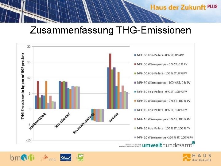 Zusammenfassung THG-Emissionen 