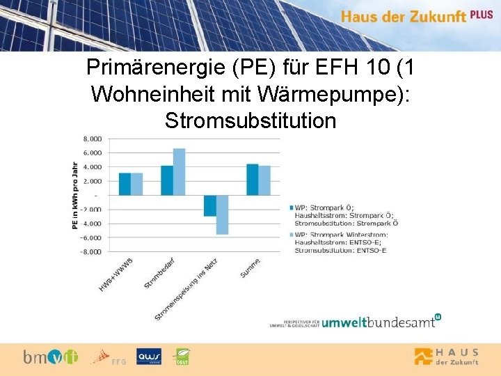 Primärenergie (PE) für EFH 10 (1 Wohneinheit mit Wärmepumpe): Stromsubstitution 