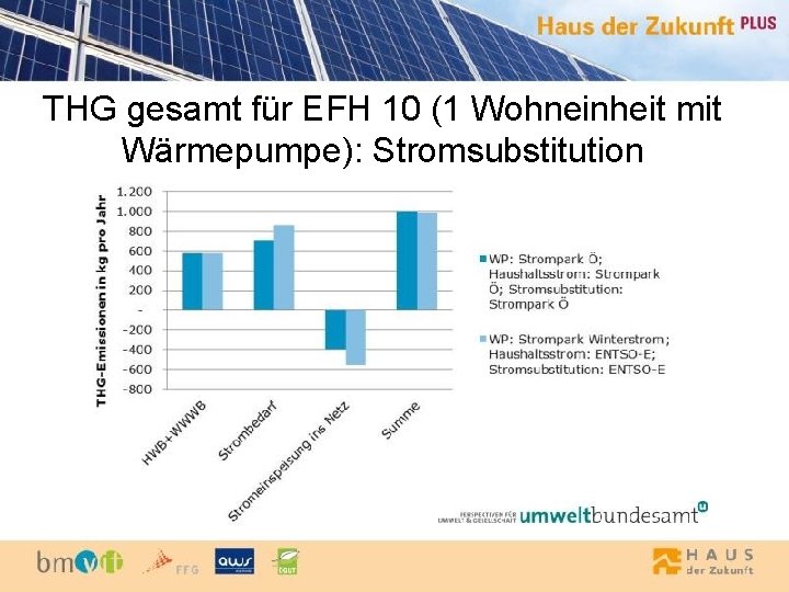 THG gesamt für EFH 10 (1 Wohneinheit mit Wärmepumpe): Stromsubstitution 