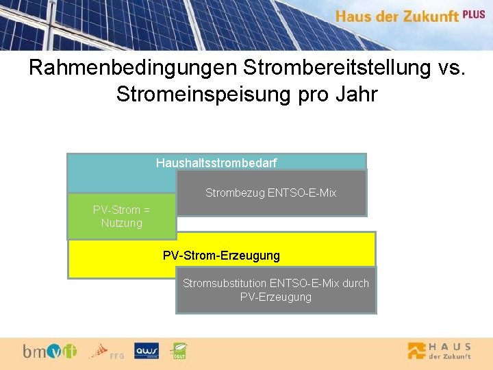 Rahmenbedingungen Strombereitstellung vs. Stromeinspeisung pro Jahr Haushaltsstrombedarf Strombezug ENTSO-E-Mix PV-Strom = Nutzung PV-Strom-Erzeugung Stromsubstitution