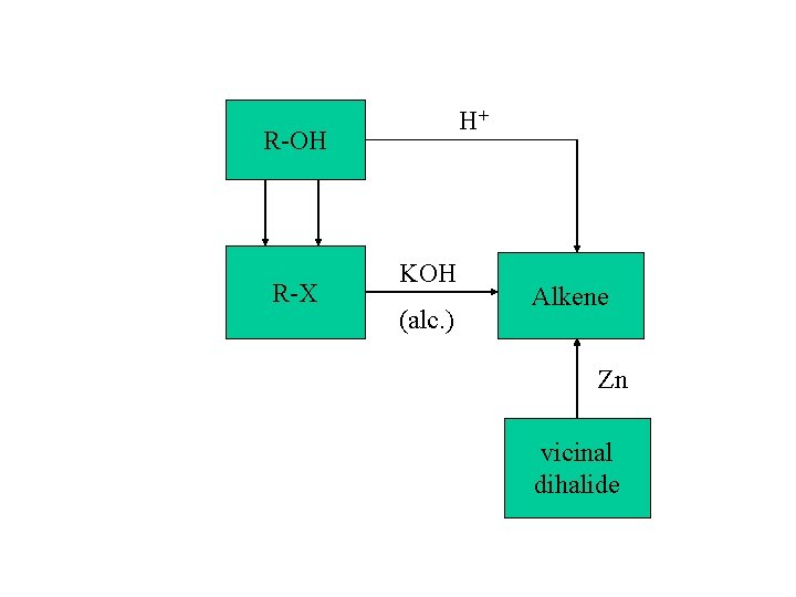 H+ R-OH R-X KOH (alc. ) Alkene Zn vicinal dihalide 